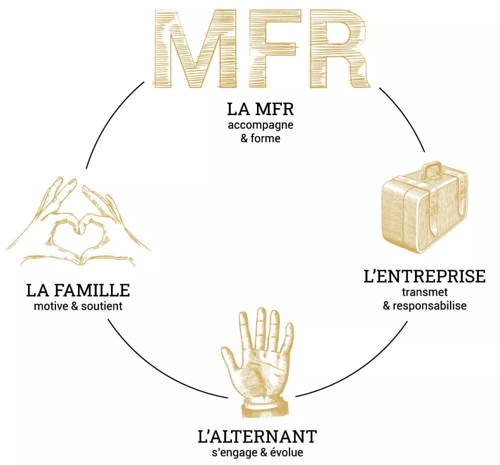 Schéma du fonctionnement de la MFR de Lamure sur Azergues